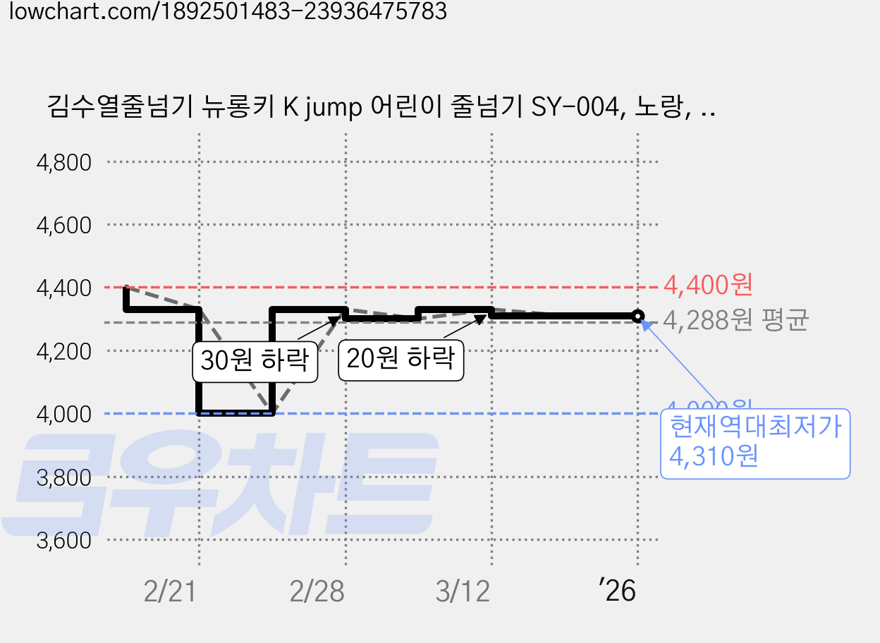 김수열줄넘기 뉴롱키 K jump 어린이 줄넘기 SY-004, 노랑, 1개 가격 변동 차트, 현재가 4,310원, 역대최저가