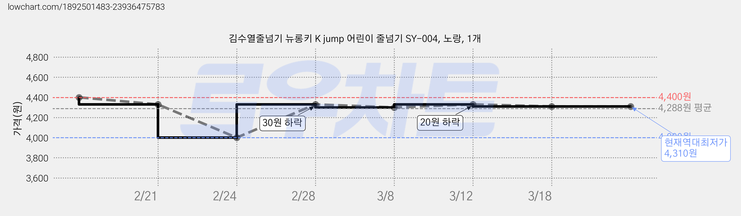 김수열줄넘기 뉴롱키 K jump 어린이 줄넘기 SY-004, 노랑, 1개 가격 변동 차트, 현재가 4,310원, 역대최저가