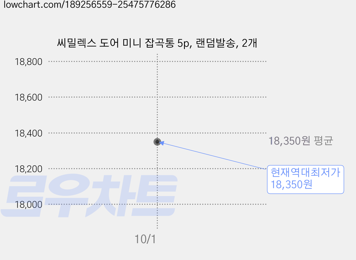 씨밀렉스 도어 미니 잡곡통 5p, 랜덤발송, 2개 가격 변동 차트, 현재가 18,350원, 역대최저가