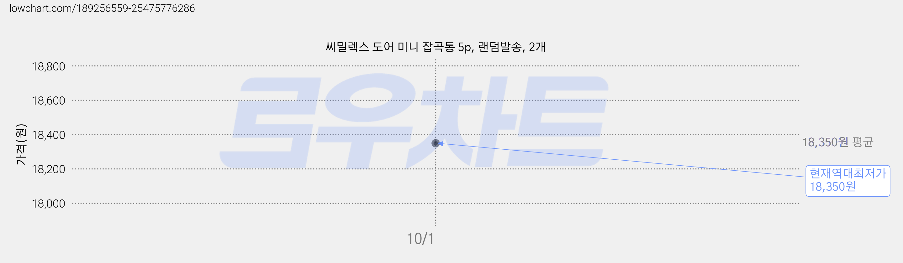 씨밀렉스 도어 미니 잡곡통 5p, 랜덤발송, 2개 가격 변동 차트, 현재가 18,350원, 역대최저가