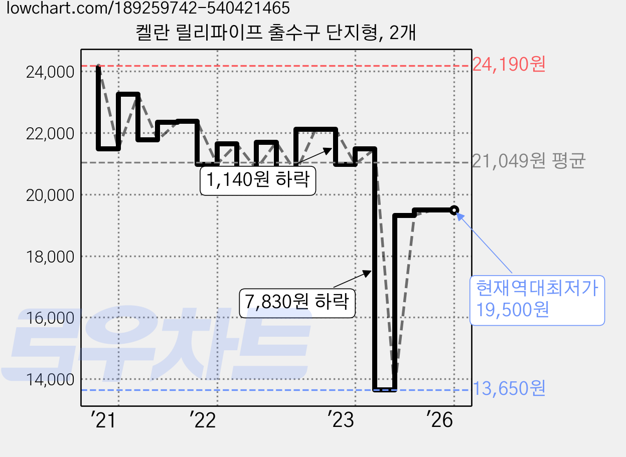 켈란 릴리파이프 출수구 단지형, 2개 가격 변동 차트, 현재가 19,500원, 역대최저가