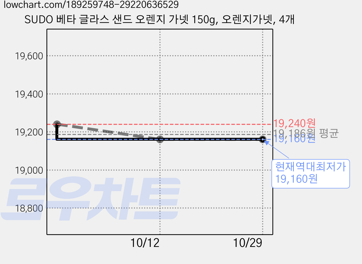 SUDO 베타 글라스 샌드 오렌지 가넷 150g, 오렌지가넷, 4개 가격 변동 차트, 현재가 19,160원, 역대최저가