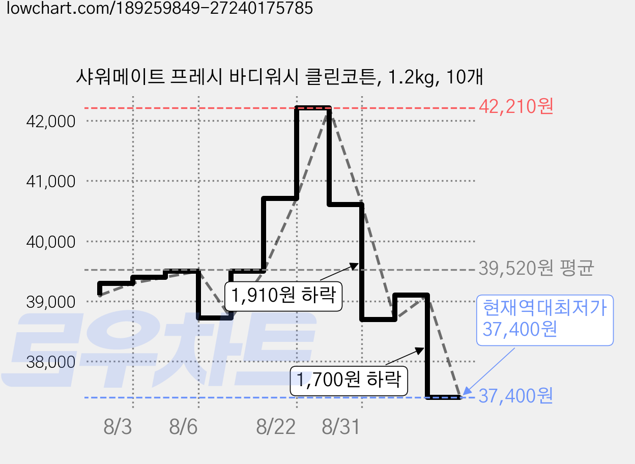 샤워메이트 프레시 바디워시 클린코튼, 1.2kg, 10개 가격 변동 차트, 현재가 37,400원, 역대최저가