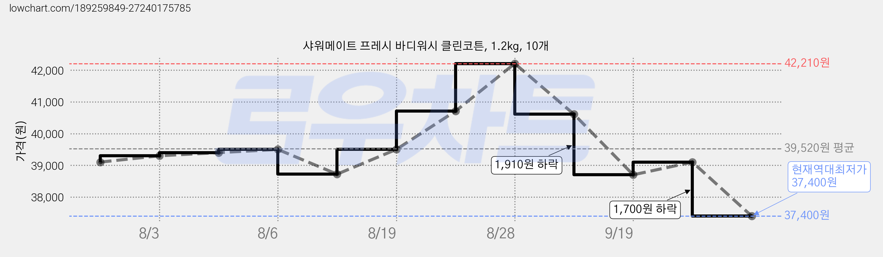 샤워메이트 프레시 바디워시 클린코튼, 1.2kg, 10개 가격 변동 차트, 현재가 37,400원, 역대최저가
