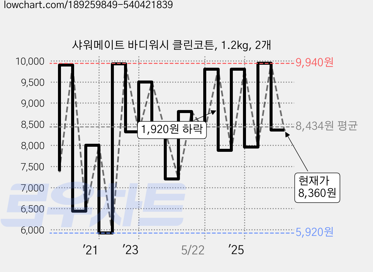 샤워메이트 바디워시 클린코튼, 1.2kg, 2개 가격 변동 차트, 현재가 8,360원, 관측 최저가 5,800원