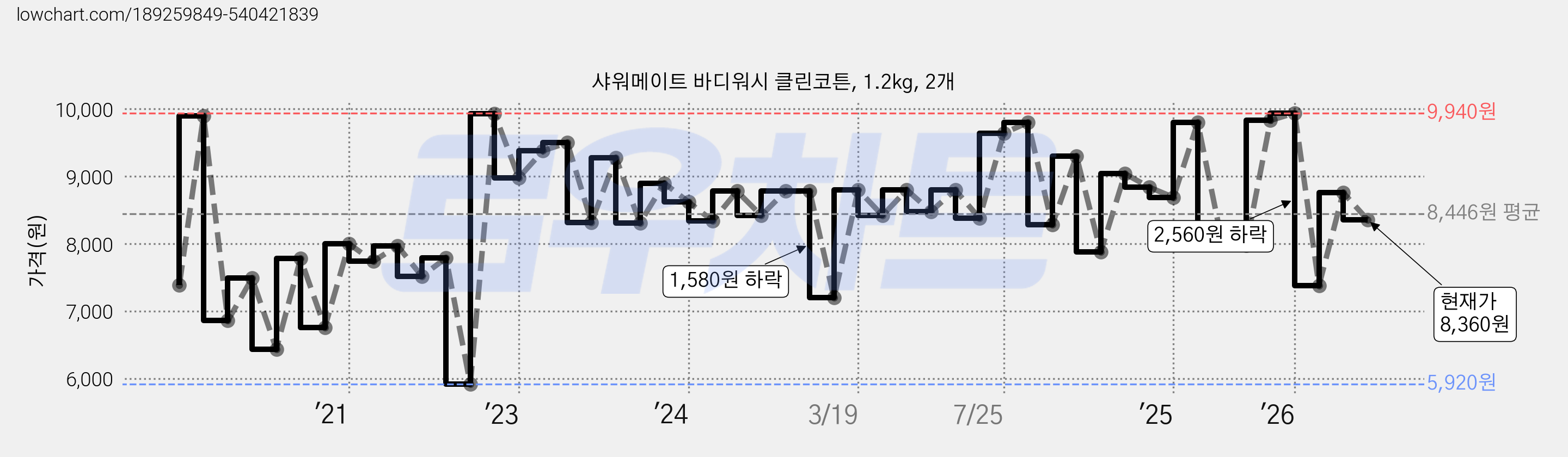 샤워메이트 바디워시 클린코튼, 1.2kg, 2개 가격 변동 차트, 현재가 8,360원, 관측 최저가 5,800원