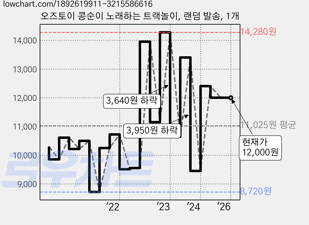 오즈토이 콩순이 노래하는 트랙놀이, 랜덤 발송, 1개 가격 변동 차트, 현재가 12,000원, 역대최저가
