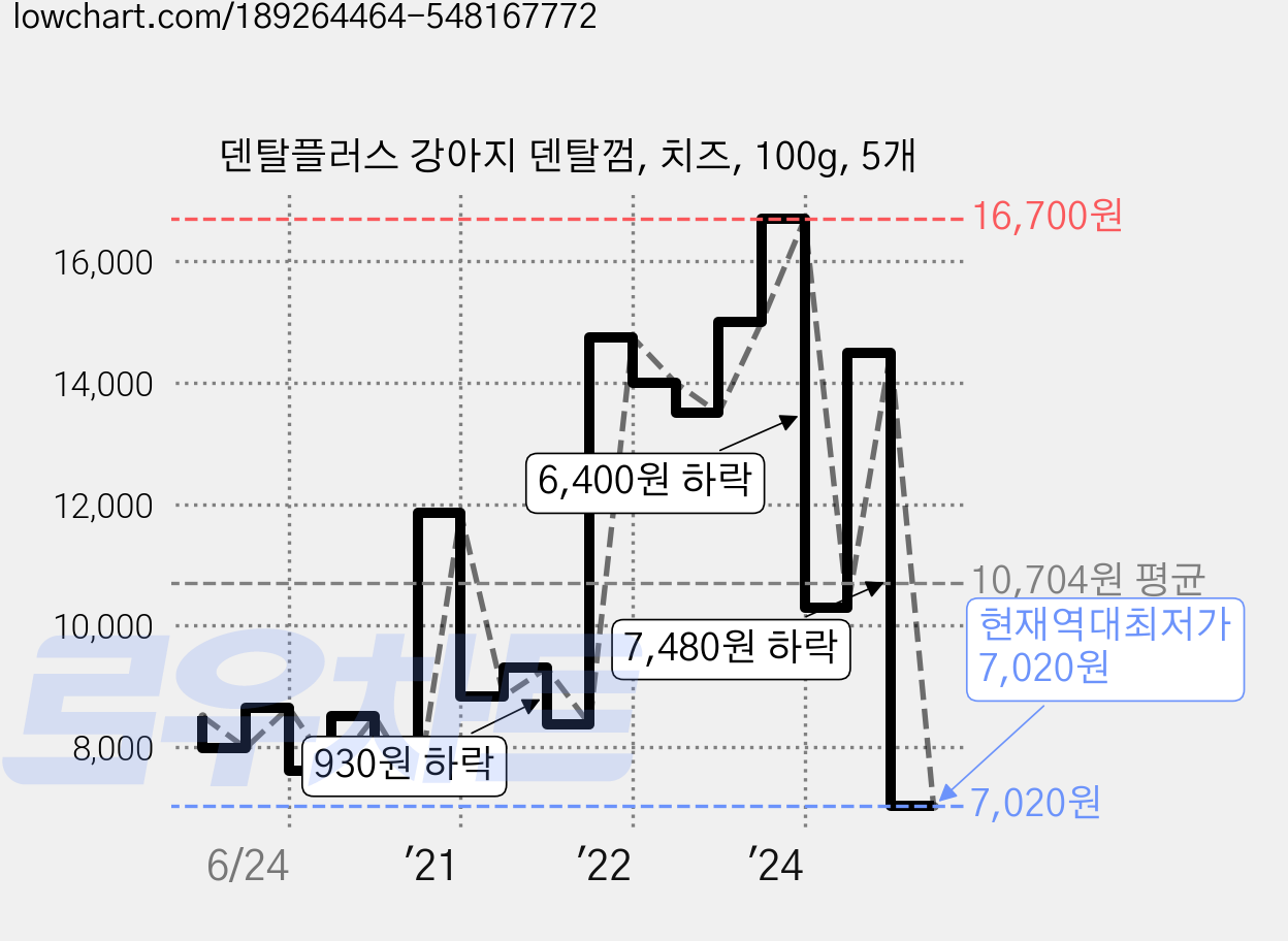 덴탈플러스 강아지 덴탈껌, 치즈, 100g, 5개 가격 변동 차트, 현재가 7,020원, 역대최저가