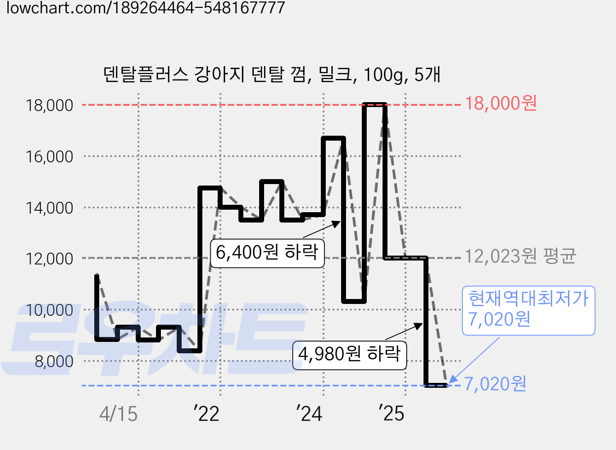 덴탈플러스 강아지 덴탈 껌, 밀크, 100g, 5개 가격 변동 차트, 현재가 7,020원, 역대최저가