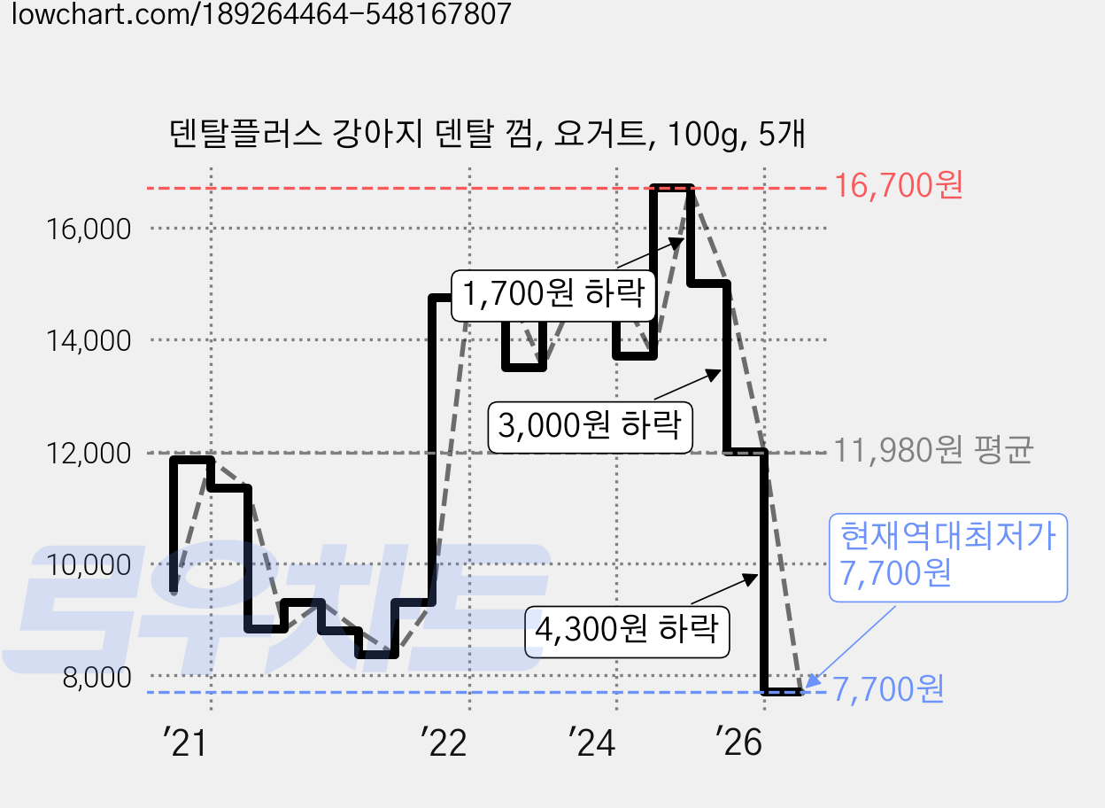 덴탈플러스 강아지 덴탈 껌, 요거트, 100g, 5개 가격 변동 차트, 현재가 7,700원, 역대최저가