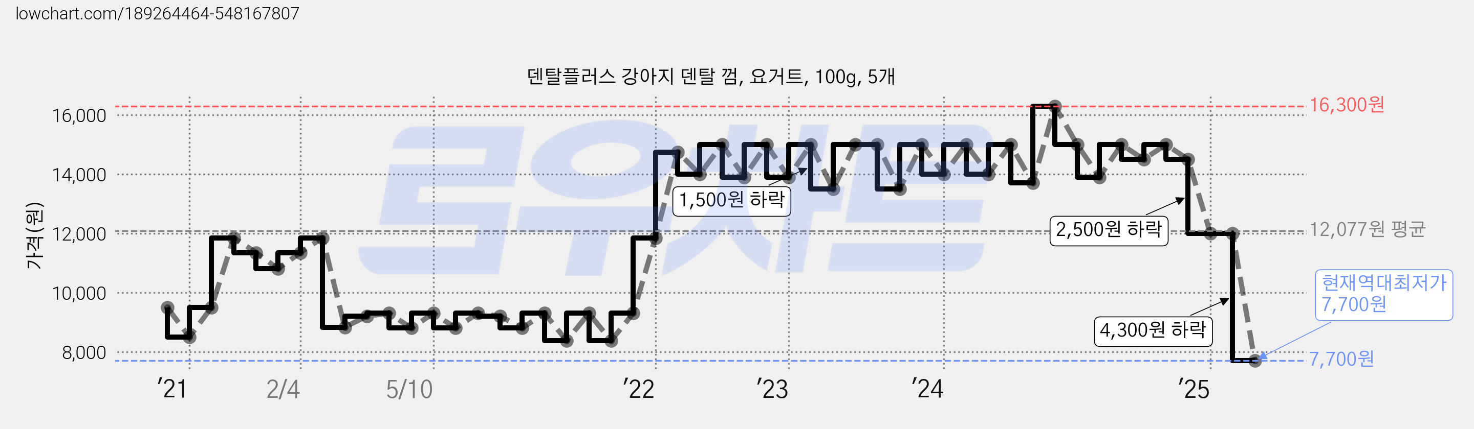 덴탈플러스 강아지 덴탈 껌, 요거트, 100g, 5개 가격 변동 차트, 현재가 7,700원, 역대최저가