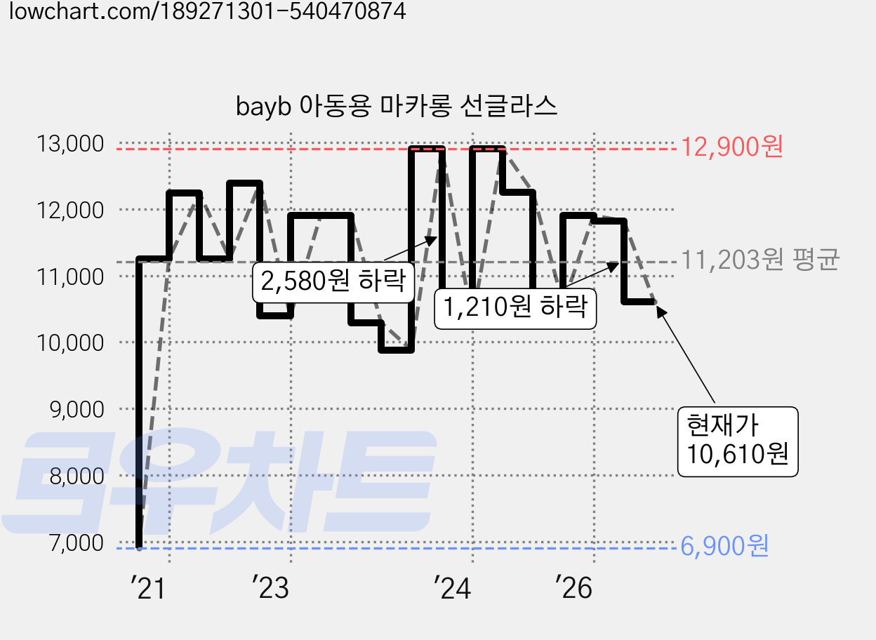 bayb 아동용 마카롱 선글라스 가격 변동 차트, 현재가 10,610원, 관측 최저가 6,900원