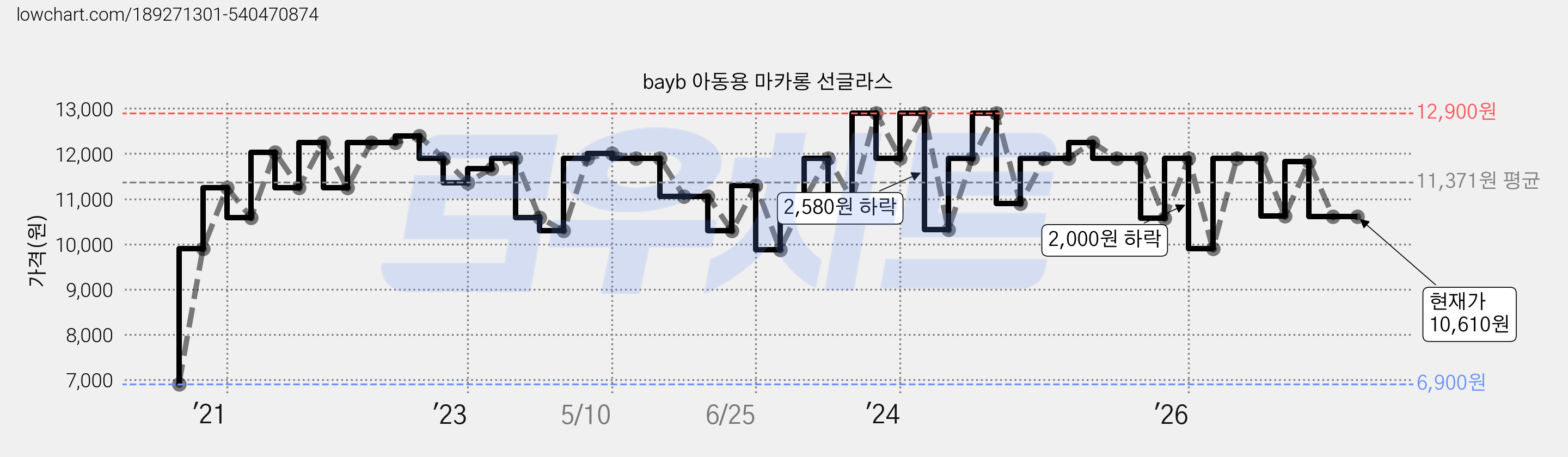 bayb 아동용 마카롱 선글라스 가격 변동 차트, 현재가 10,610원, 관측 최저가 6,900원