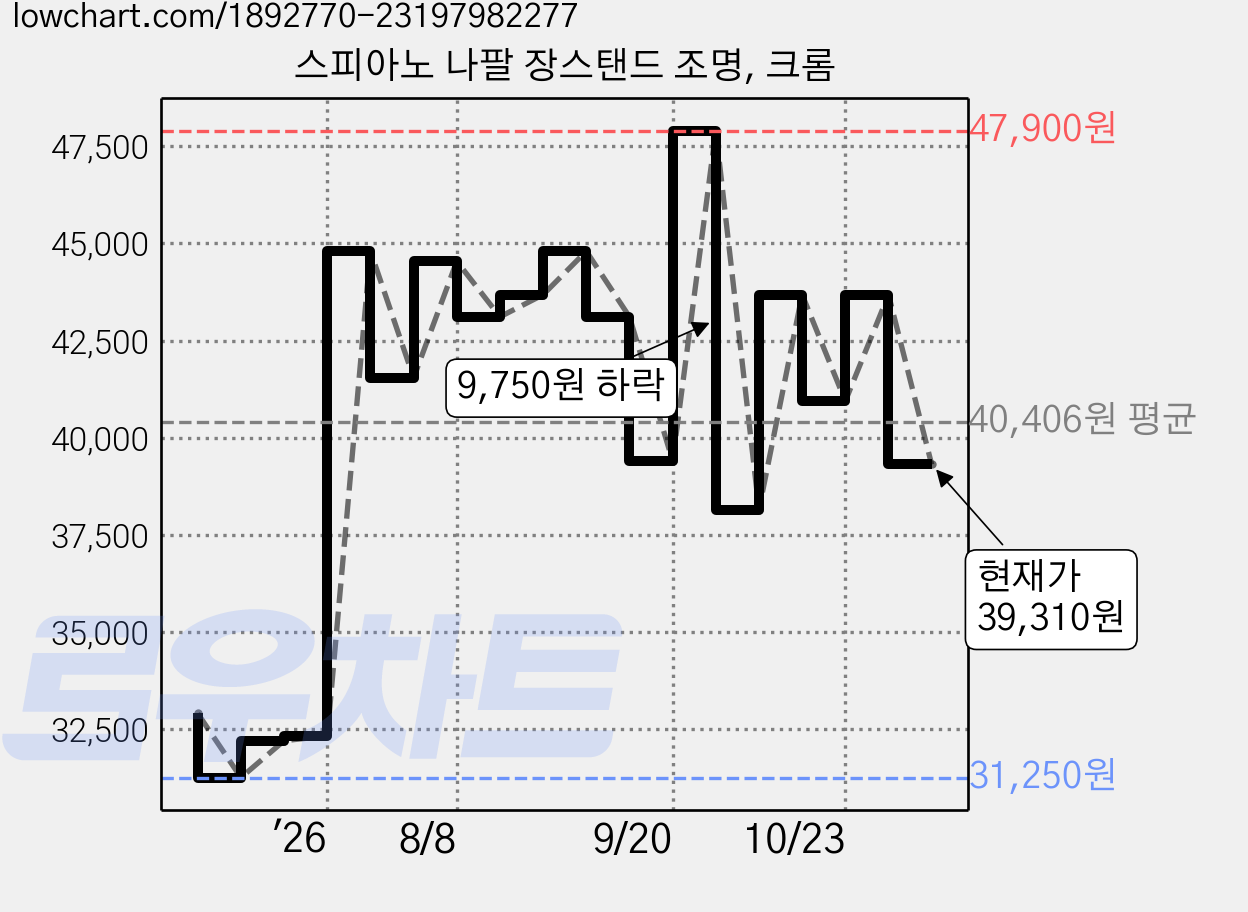 스피아노 나팔 장스탠드 조명, 크롬 가격 변동 차트, 현재가 39,310원, 관측 최저가 31,250원