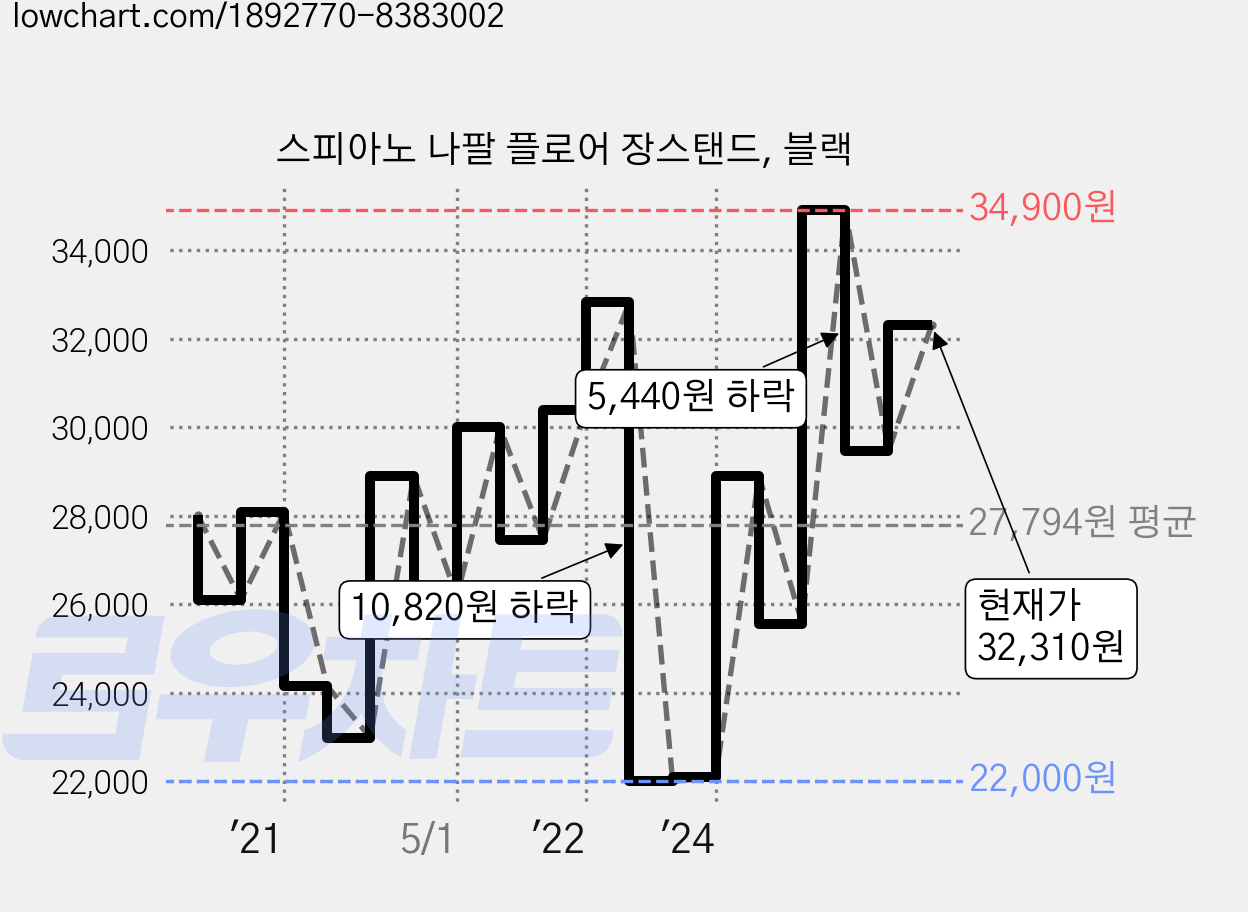 스피아노 나팔 플로어 장스탠드, 블랙 가격 변동 차트, 현재가 32,310원, 관측 최저가 21,900원