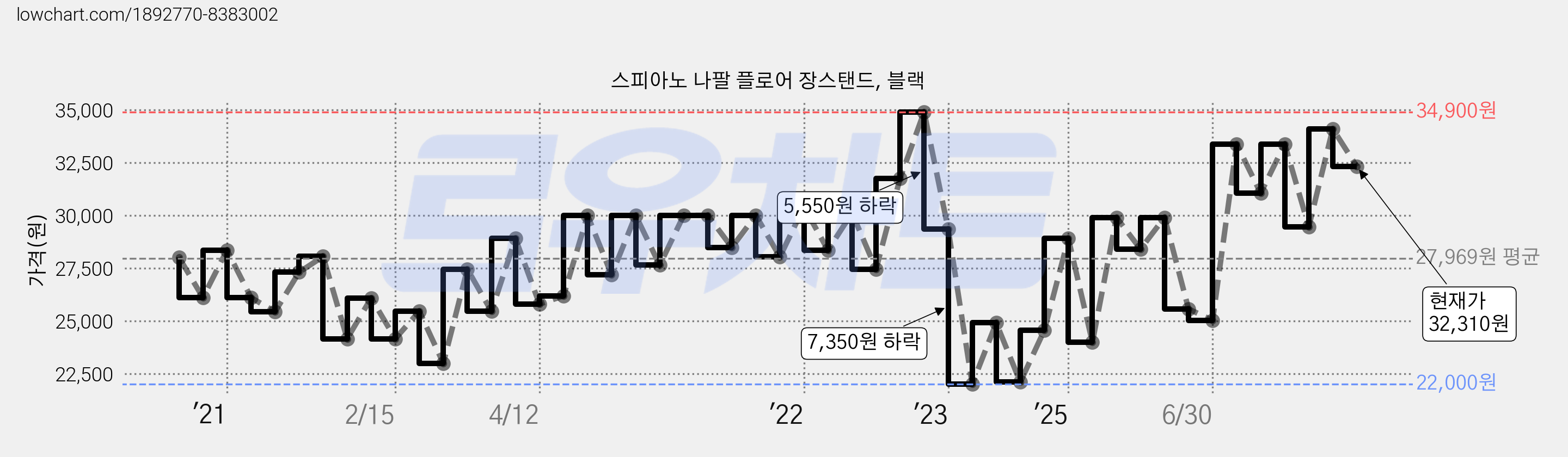 스피아노 나팔 플로어 장스탠드, 블랙 가격 변동 차트, 현재가 32,310원, 관측 최저가 21,900원