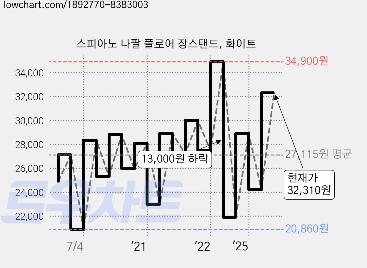 스피아노 나팔 플로어 장스탠드, 화이트 가격 변동 차트, 현재가 32,310원, 관측 최저가 20,860원