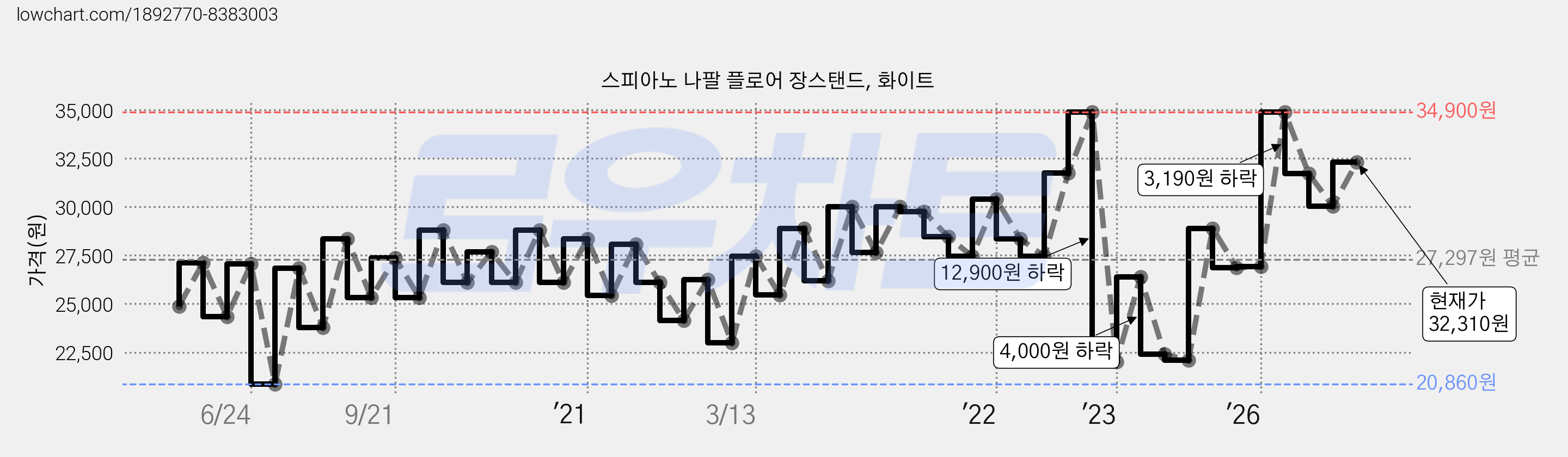 스피아노 나팔 플로어 장스탠드, 화이트 가격 변동 차트, 현재가 32,310원, 관측 최저가 20,860원