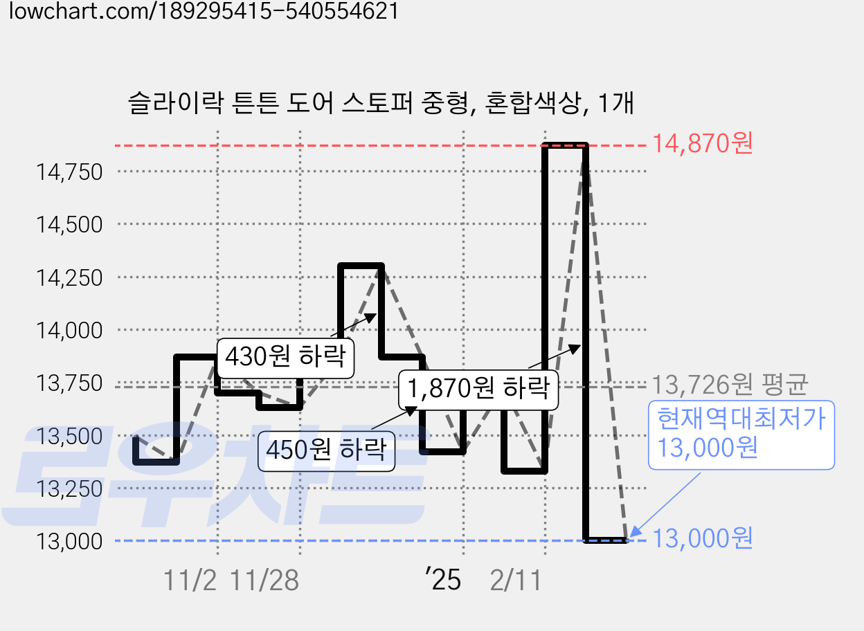 슬라이락 튼튼 도어 스토퍼 중형, 혼합색상, 1개 가격 변동 차트, 현재가 13,000원, 역대최저가