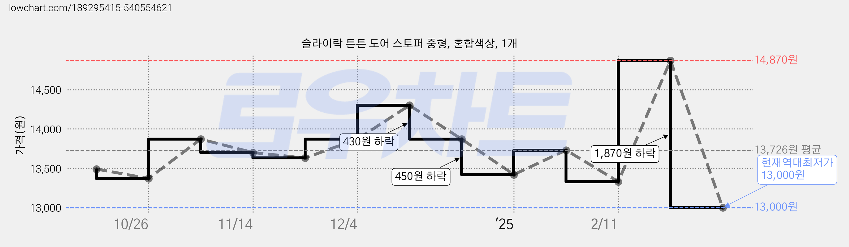 슬라이락 튼튼 도어 스토퍼 중형, 혼합색상, 1개 가격 변동 차트, 현재가 13,000원, 역대최저가