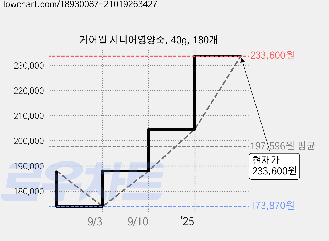 케어웰 시니어영양죽, 40g, 180개 가격 변동 차트, 현재가 233,600원, 관측 최저가 173,870원