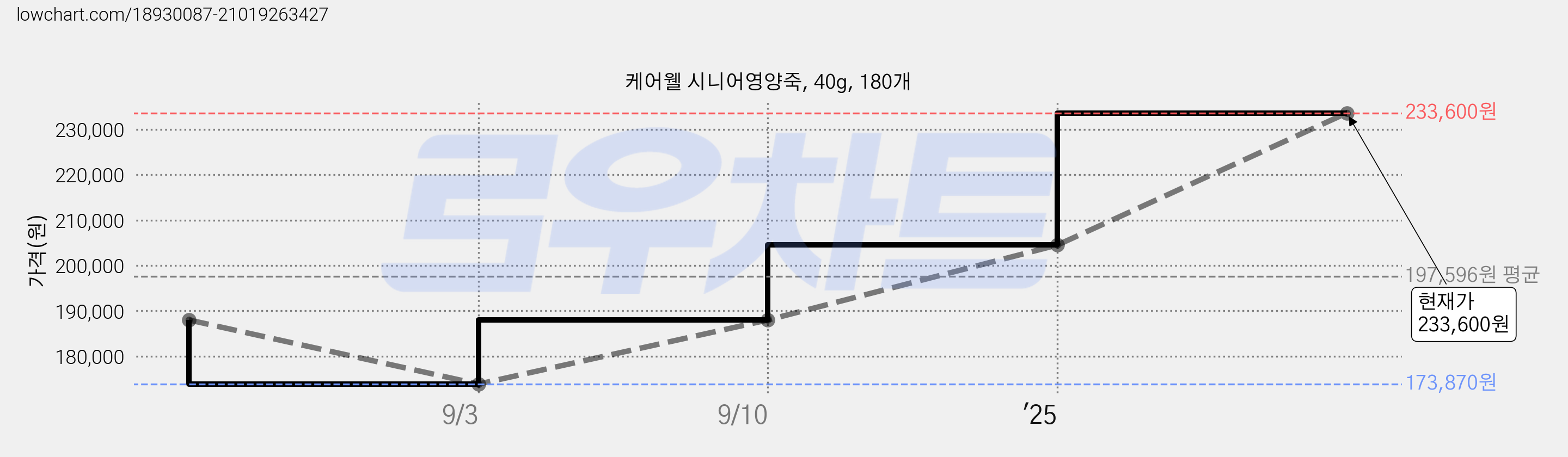 케어웰 시니어영양죽, 40g, 180개 가격 변동 차트, 현재가 233,600원, 관측 최저가 173,870원