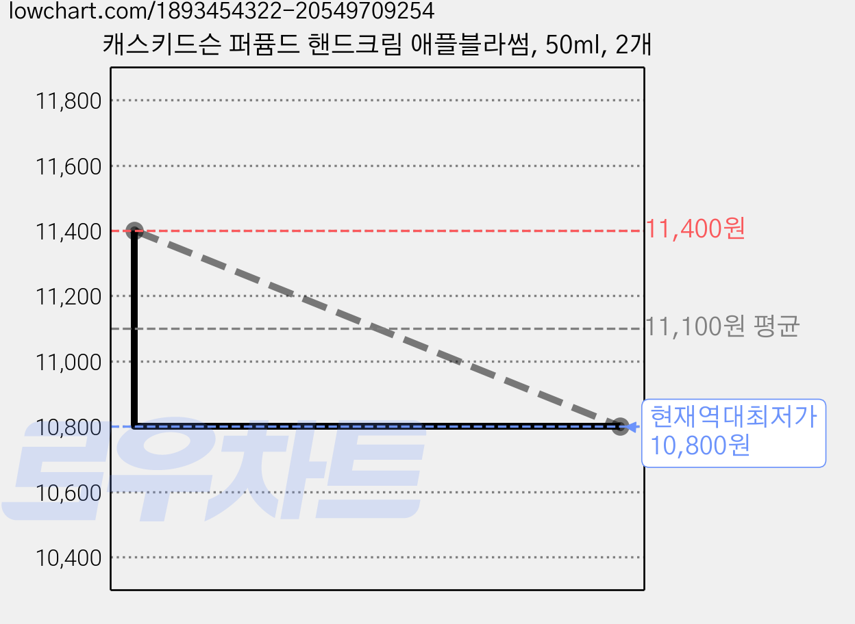 캐스키드슨 퍼퓸드 핸드크림 애플블라썸, 50ml, 2개 가격 변동 차트, 현재가 10,800원, 역대최저가