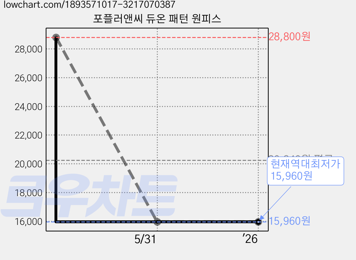 포플러앤씨 듀온 패턴 원피스 가격 변동 차트, 현재가 15,960원, 역대최저가