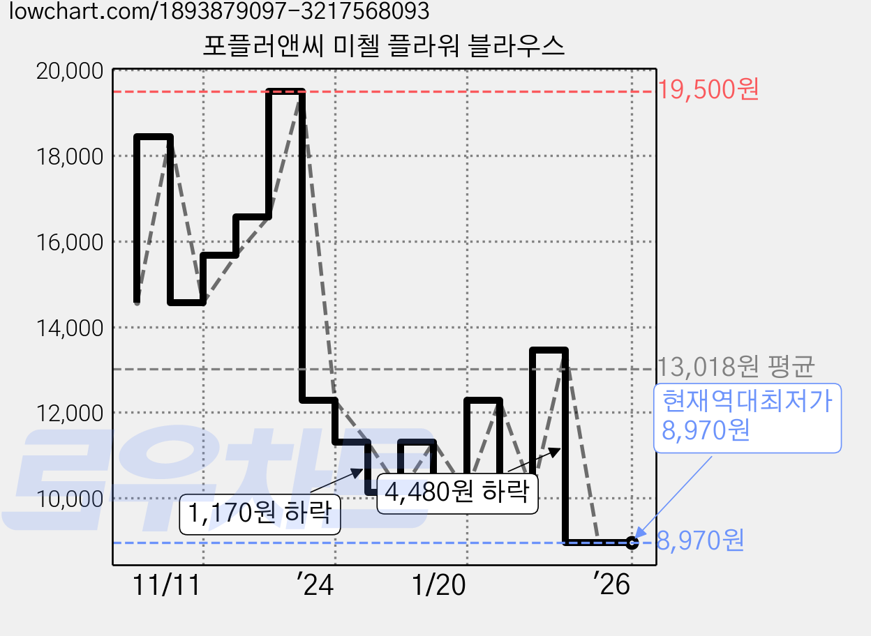 포플러앤씨 미첼 플라워 블라우스 가격 변동 차트, 현재가 8,970원, 역대최저가