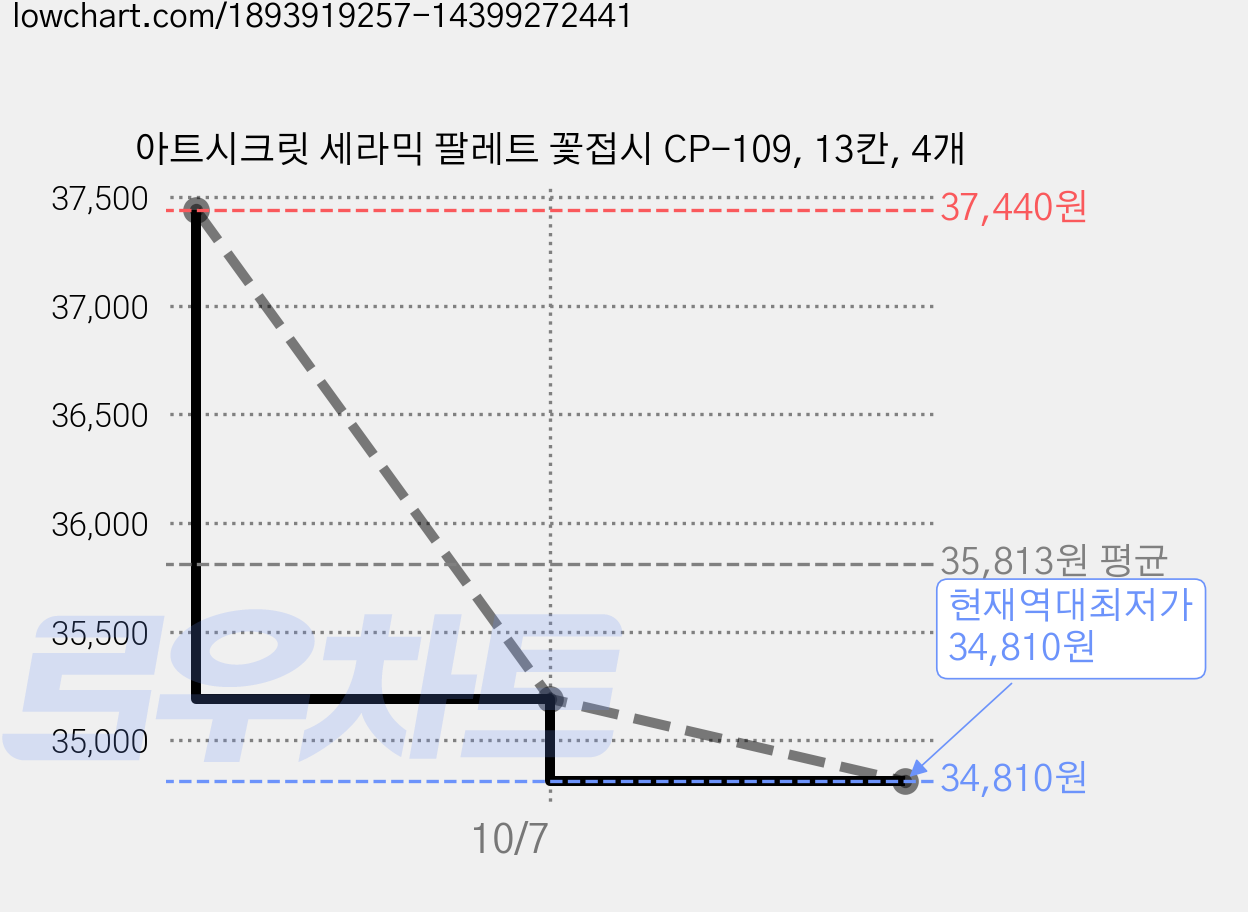 아트시크릿 세라믹 팔레트 꽃접시 CP-109, 13칸, 4개 가격 변동 차트, 현재가 34,810원, 역대최저가