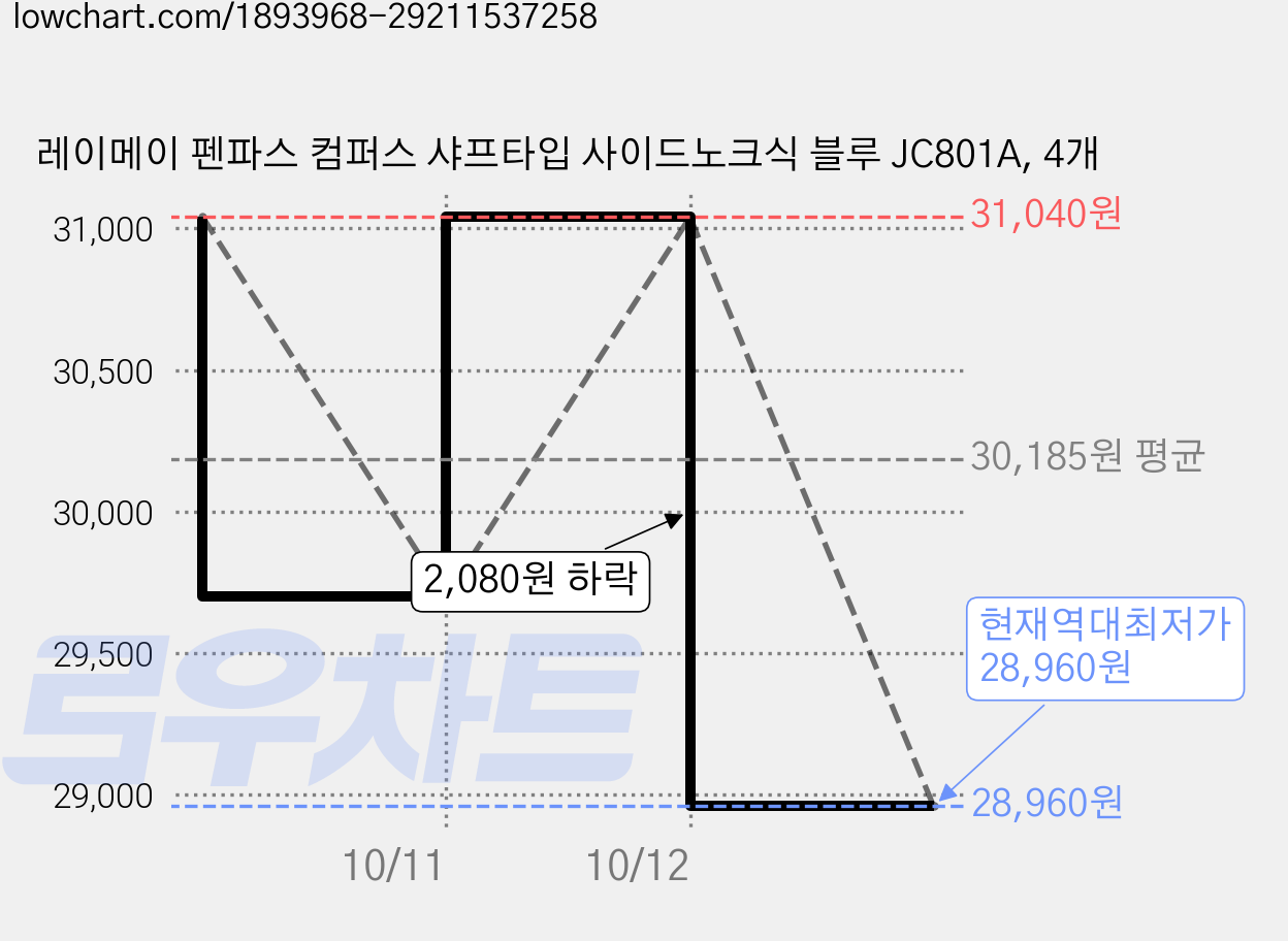 레이메이 펜파스 컴퍼스 샤프타입 사이드노크식 블루 JC801A, 4개 가격 변동 차트, 현재가 28,960원, 역대최저가