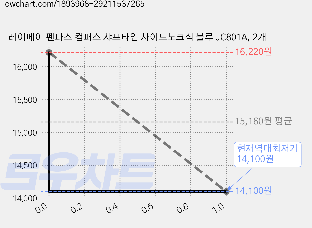 레이메이 펜파스 컴퍼스 샤프타입 사이드노크식 블루 JC801A, 2개 가격 변동 차트, 현재가 14,100원, 역대최저가