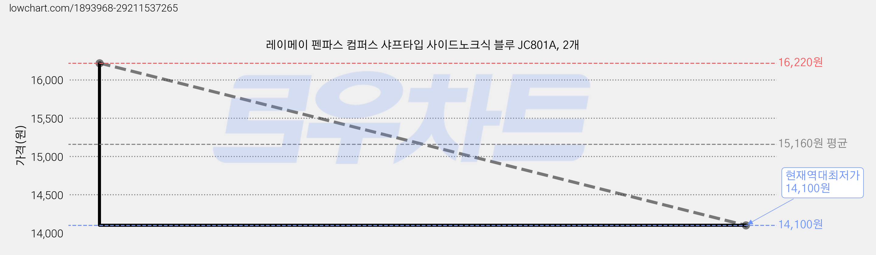 레이메이 펜파스 컴퍼스 샤프타입 사이드노크식 블루 JC801A, 2개 가격 변동 차트, 현재가 14,100원, 역대최저가