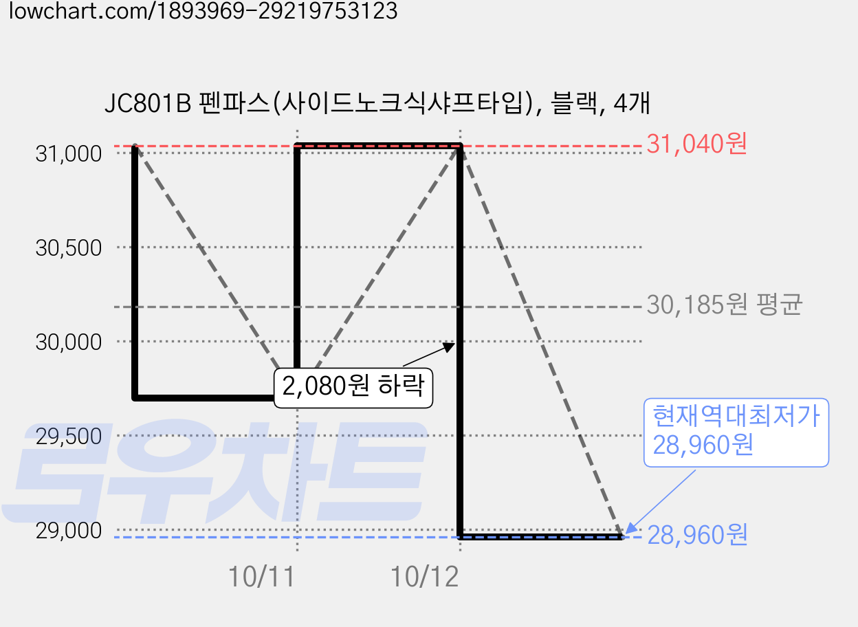 JC801B 펜파스(사이드노크식샤프타입), 블랙, 4개 가격 변동 차트, 현재가 28,960원, 역대최저가
