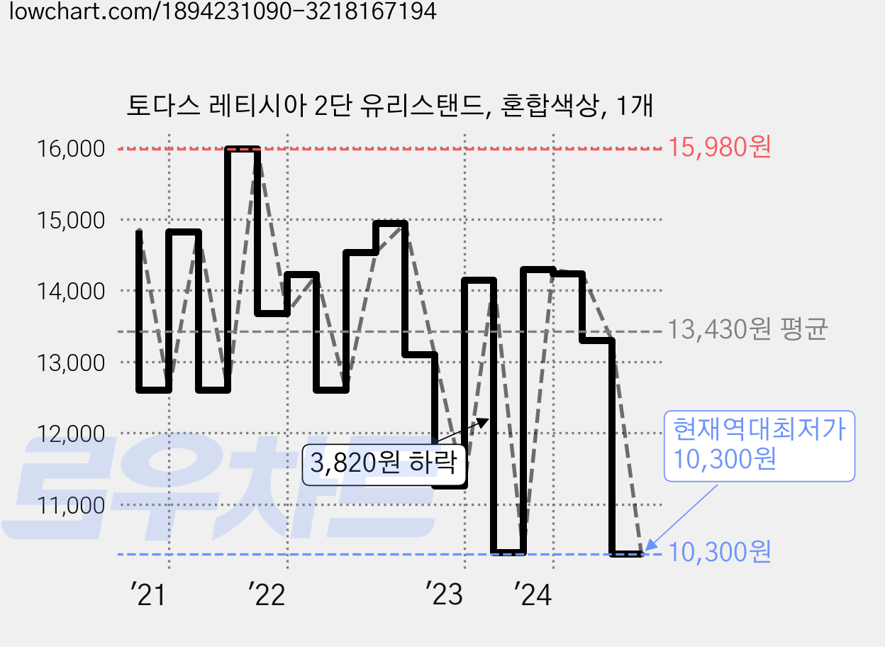 토다스 레티시아 2단 유리스탠드, 혼합색상, 1개 가격 변동 차트, 현재가 10,300원, 역대최저가