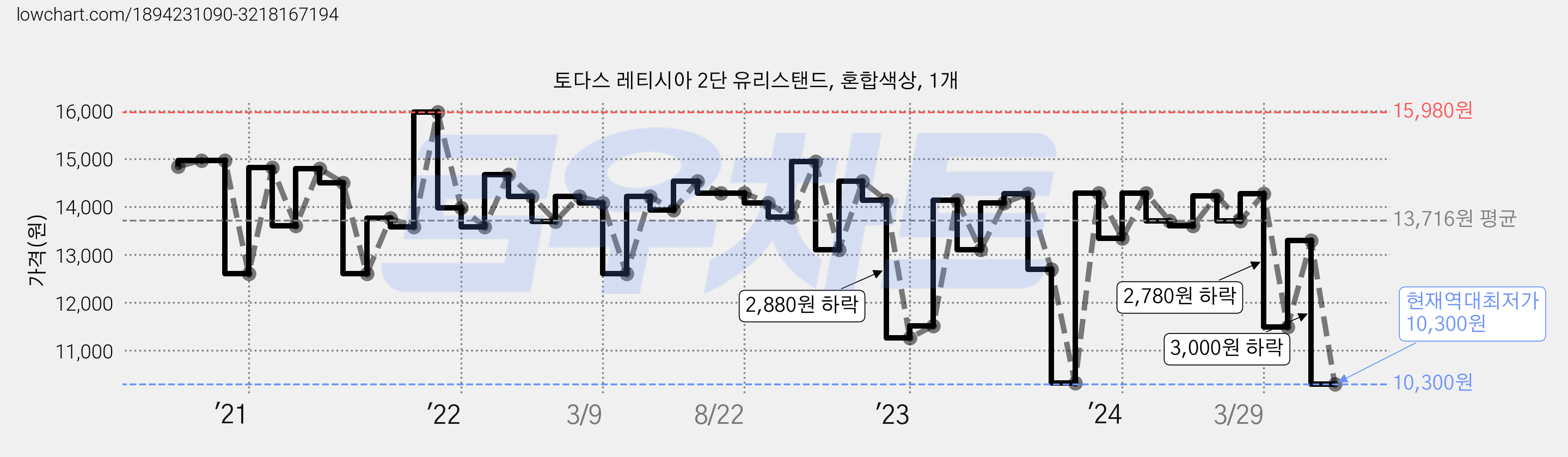 토다스 레티시아 2단 유리스탠드, 혼합색상, 1개 가격 변동 차트, 현재가 10,300원, 역대최저가
