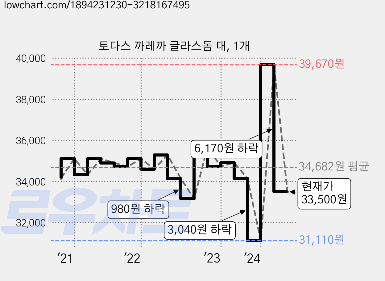 토다스 까레까 글라스돔 대, 1개 가격 변동 차트, 현재가 33,500원, 관측 최저가 31,110원