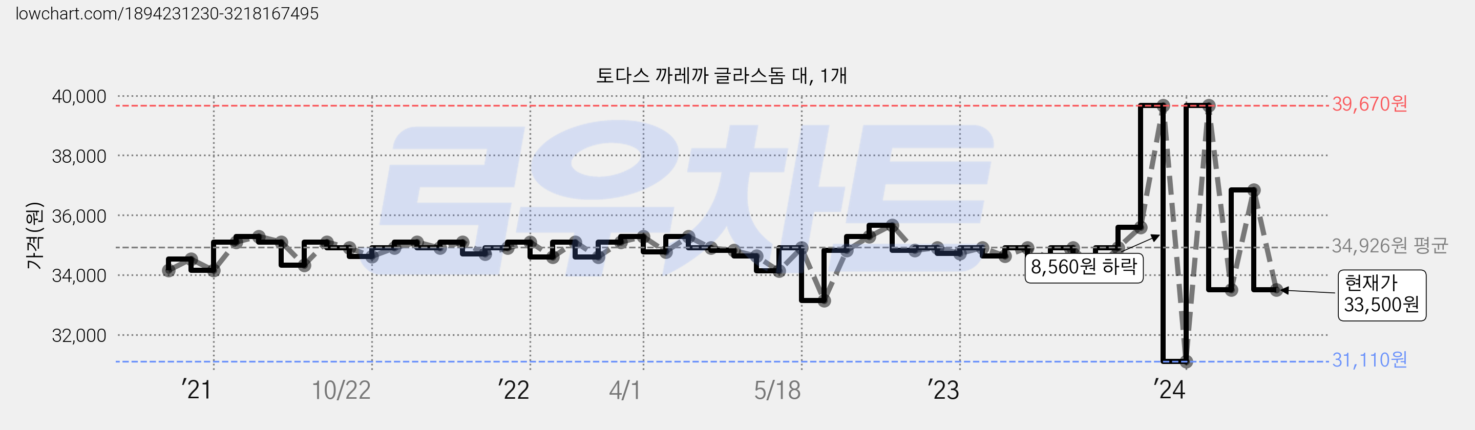 토다스 까레까 글라스돔 대, 1개 가격 변동 차트, 현재가 33,500원, 관측 최저가 31,110원