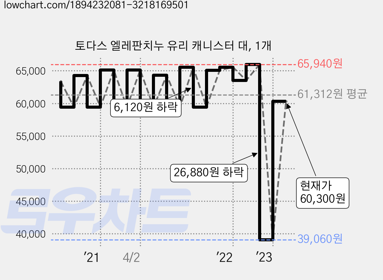 토다스 엘레판치누 유리 캐니스터 대, 1개 가격 변동 차트, 현재가 60,300원, 관측 최저가 39,060원