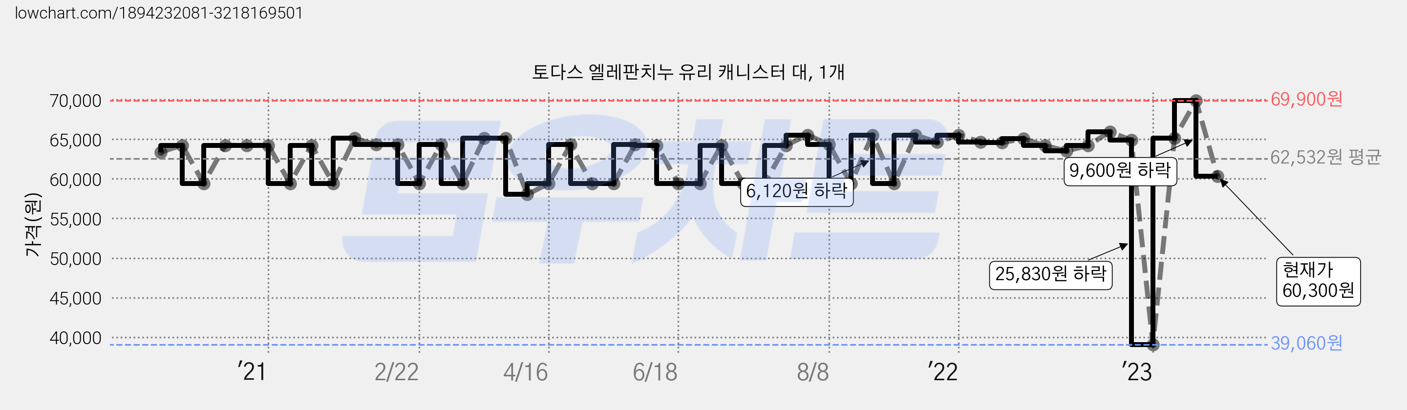 토다스 엘레판치누 유리 캐니스터 대, 1개 가격 변동 차트, 현재가 60,300원, 관측 최저가 39,060원