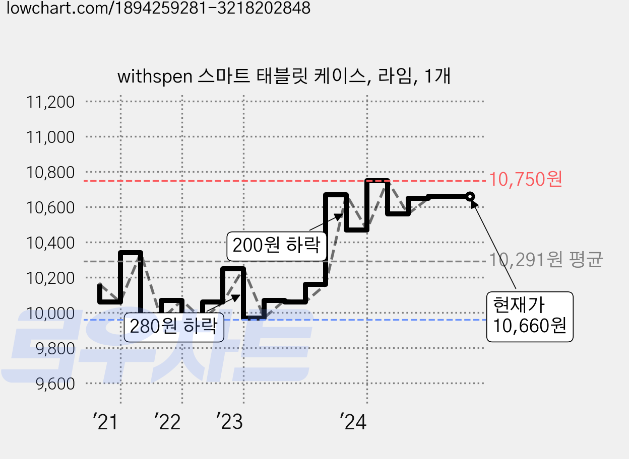 withspen 스마트 태블릿 케이스, 라임, 1개 가격 변동 차트, 현재가 10,660원, 관측 최저가 9,960원