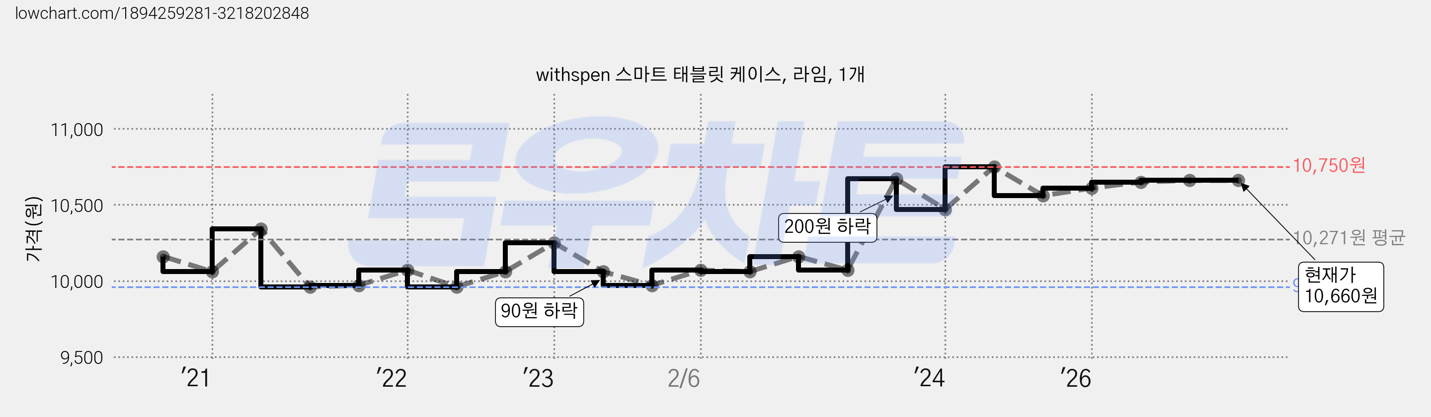 withspen 스마트 태블릿 케이스, 라임, 1개 가격 변동 차트, 현재가 10,660원, 관측 최저가 9,960원
