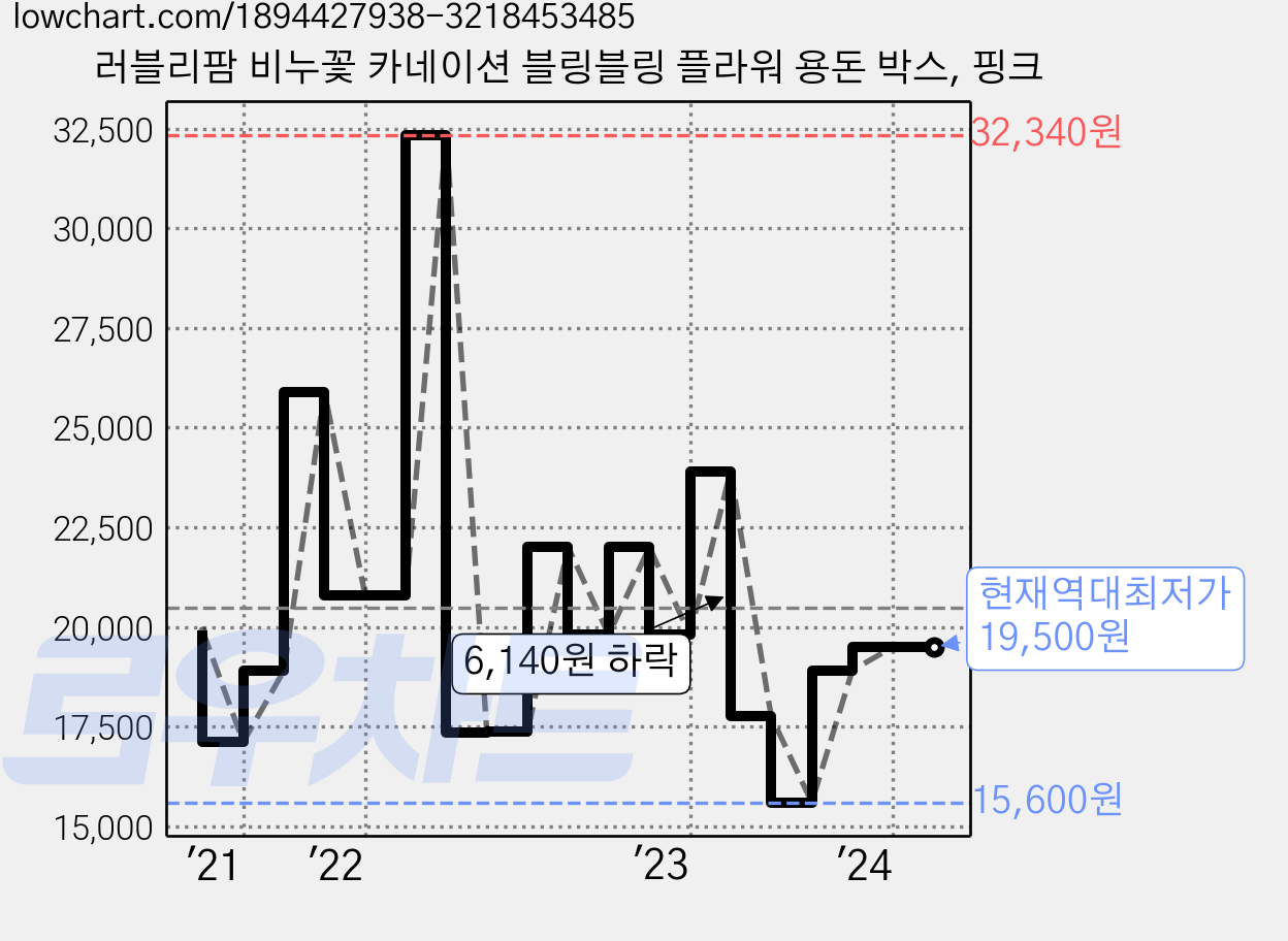 러블리팜 비누꽃 카네이션 블링블링 플라워 용돈 박스, 핑크 가격 변동 차트, 현재가 19,500원, 역대최저가