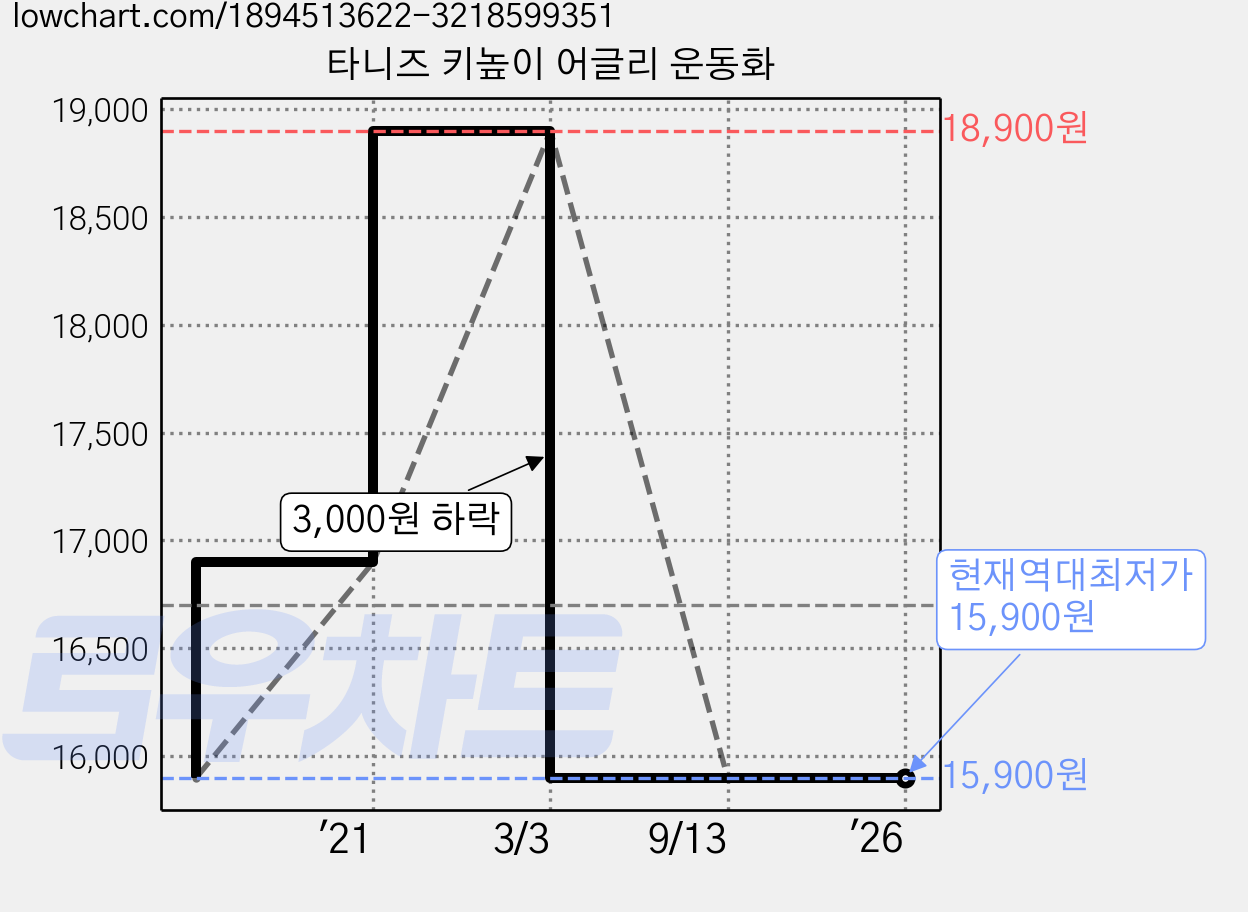 타니즈 키높이 어글리 운동화 가격 변동 차트, 현재가 15,900원, 역대최저가