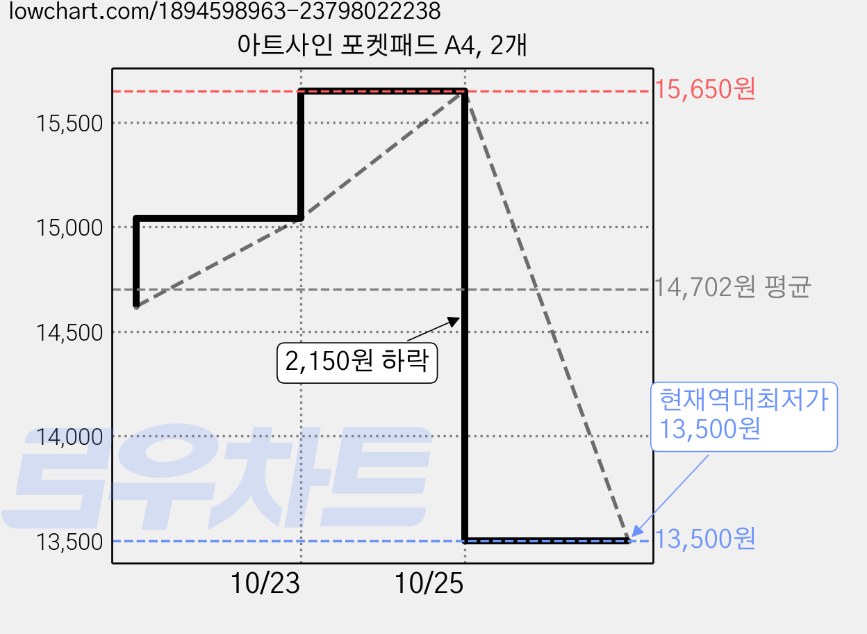 아트사인 포켓패드 A4, 2개 가격 변동 차트, 현재가 13,500원, 역대최저가