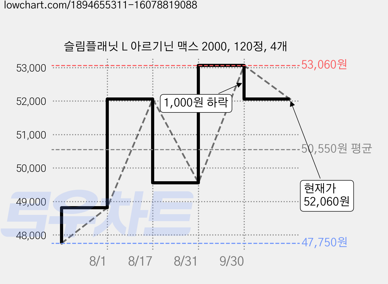 슬림플래닛 L 아르기닌 맥스 2000, 120정, 4개 가격 변동 차트, 현재가 52,060원, 관측 최저가 47,750원