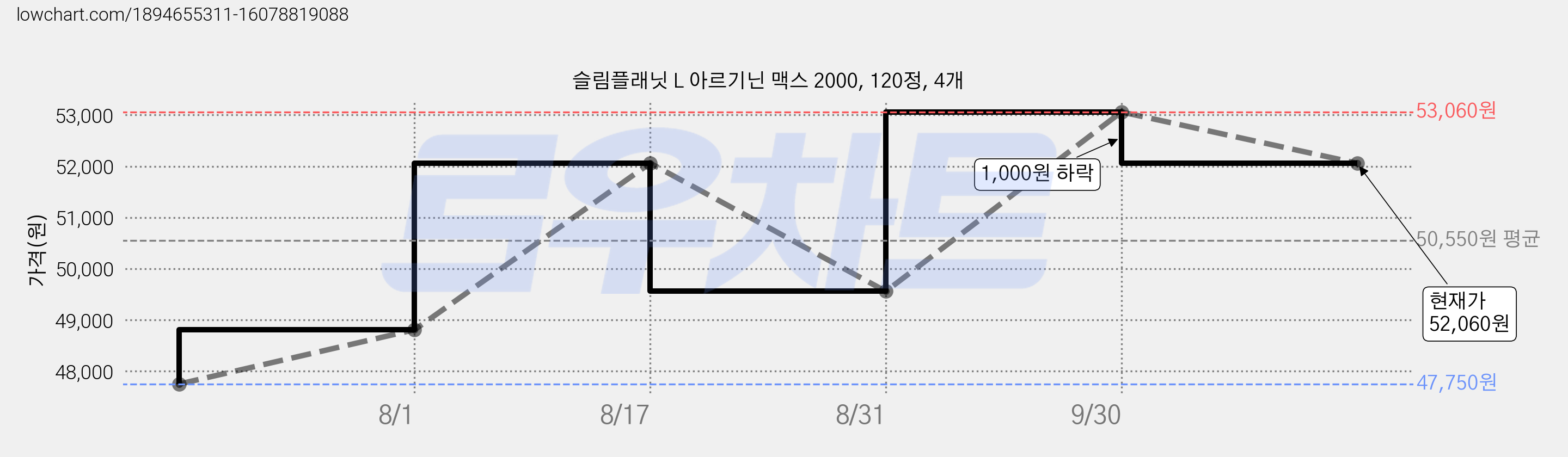 슬림플래닛 L 아르기닌 맥스 2000, 120정, 4개 가격 변동 차트, 현재가 52,060원, 관측 최저가 47,750원
