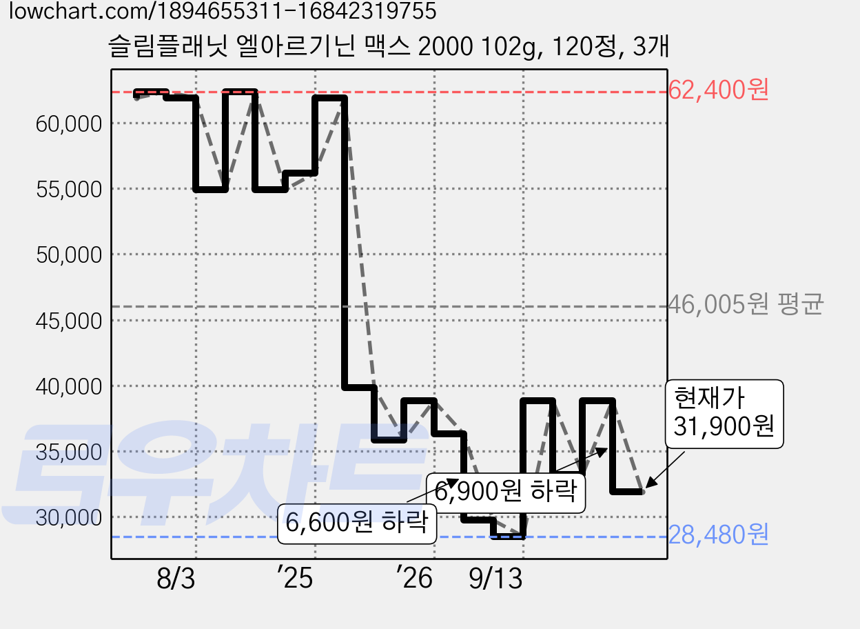 슬림플래닛 엘아르기닌 맥스 2000 102g, 120정, 3개 가격 변동 차트, 현재가 31,900원, 관측 최저가 28,480원