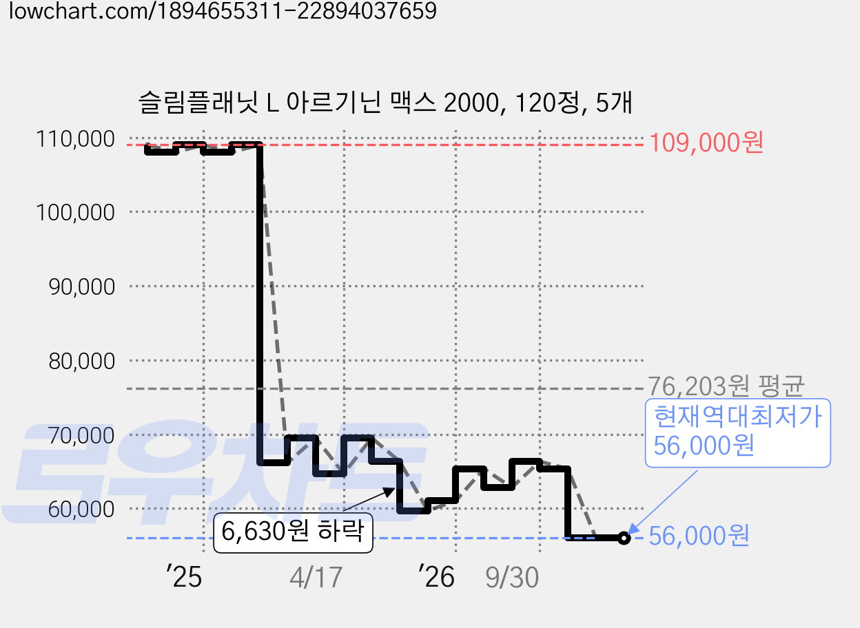 슬림플래닛 L 아르기닌 맥스 2000, 120정, 5개 가격 변동 차트, 현재가 56,000원, 역대최저가