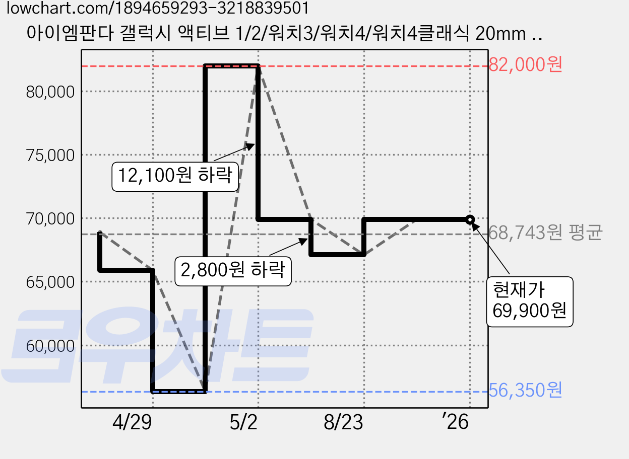 아이엠판다 갤럭시 액티브 1/2/워치3/워치4/워치4클래식 20mm 럭셔리 세라믹 스트랩 (40/41/42mm 호환 가능), 화이트, 1개 가격 변동 차트, 현재가 69,900원, 역대최저가